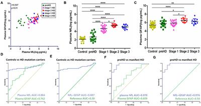 Evaluation of Blood Glial Fibrillary Acidic Protein as a Potential Marker in Huntington's Disease
